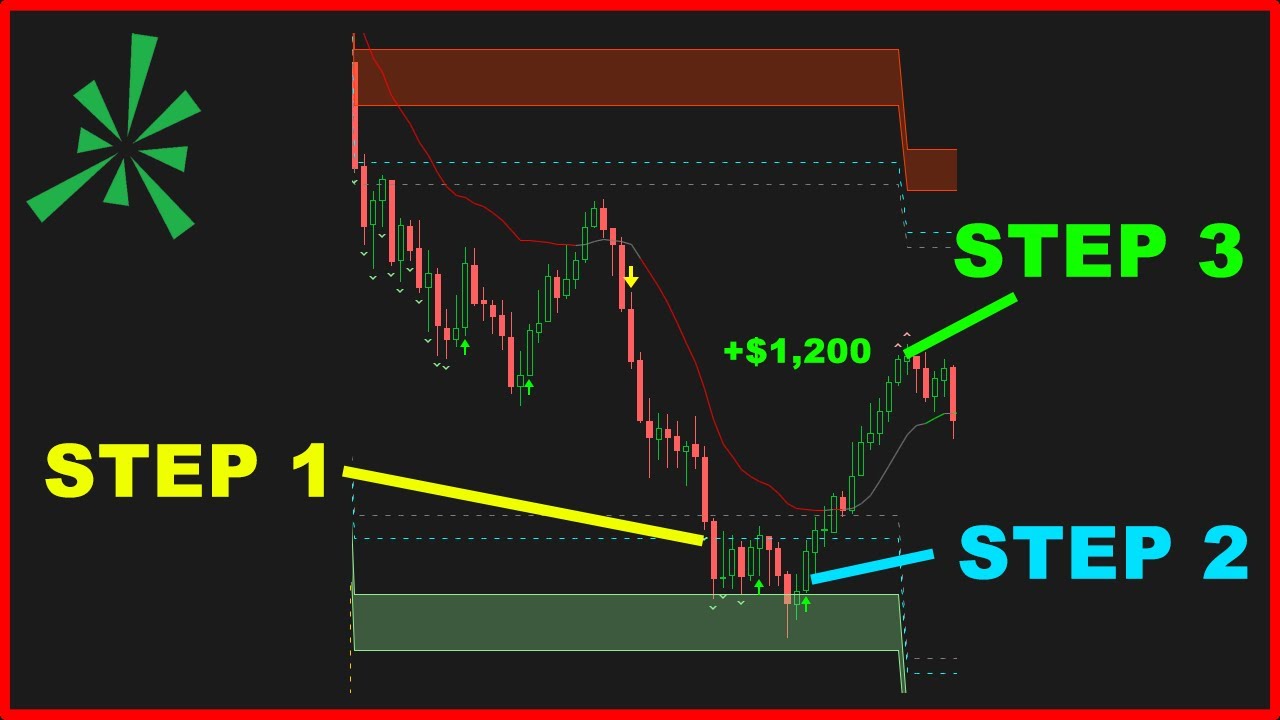 3-Step Checklist to Trade Nasdaq Dips