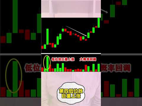 量价口诀10条，股市新手必学！ #成交量 #量价 #股票学习 #股票知识 #股票买卖 #shorts