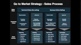 Go-To-Market Strategy Template