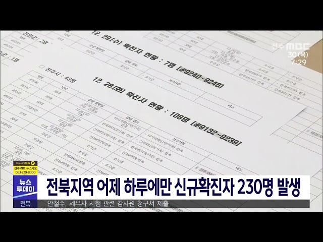 전북, 어제 하루에만 신규확진자 230명 발생