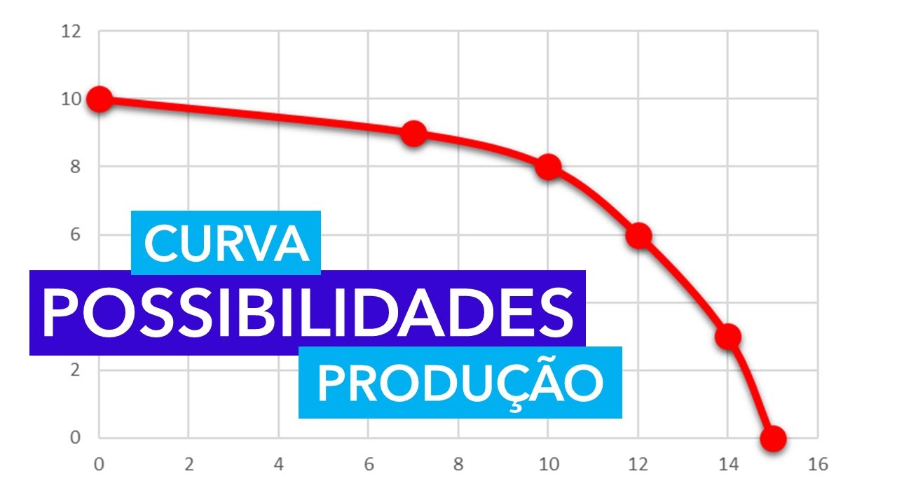 Tudo sobre a CURVA DE POSSIBILIDADES DE PRODUÇÃO e o CUSTO DE OPORTUNIDADE