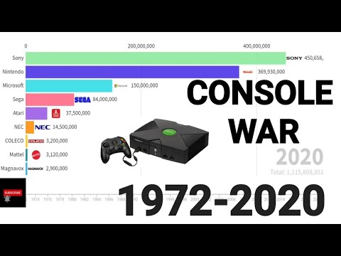 Brands with Best-Selling Video Game Consoles 1972-2020 | Knowfact