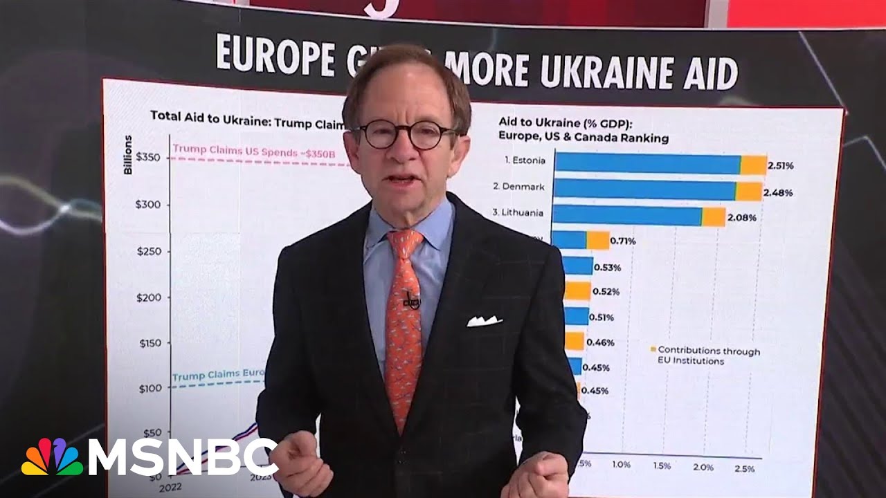 ‘The actual number is $120B, not $350B’: Rattner debunks Trump’s Ukraine aid claims