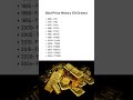 10 Grams Gold Price History 1965 2024 Shorts Ytshosrts Gold Kgf Kgf2 Indiagold