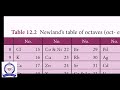 9th Chemistry Unit 12 Part 1