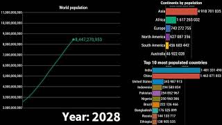 World population from 1950 to 2100  With Continents and Top 10 Countries by Population