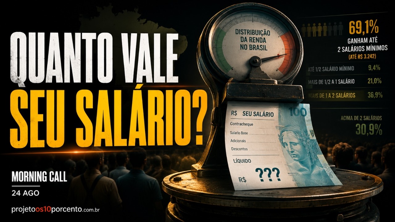 Morning Call | 69% dos trabalhadores ganham até 2 salários mínimos. Onde você está nessa conta?