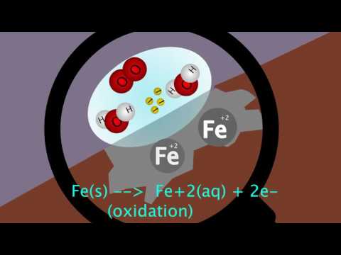 Oxidation Reduction Reaction Animation