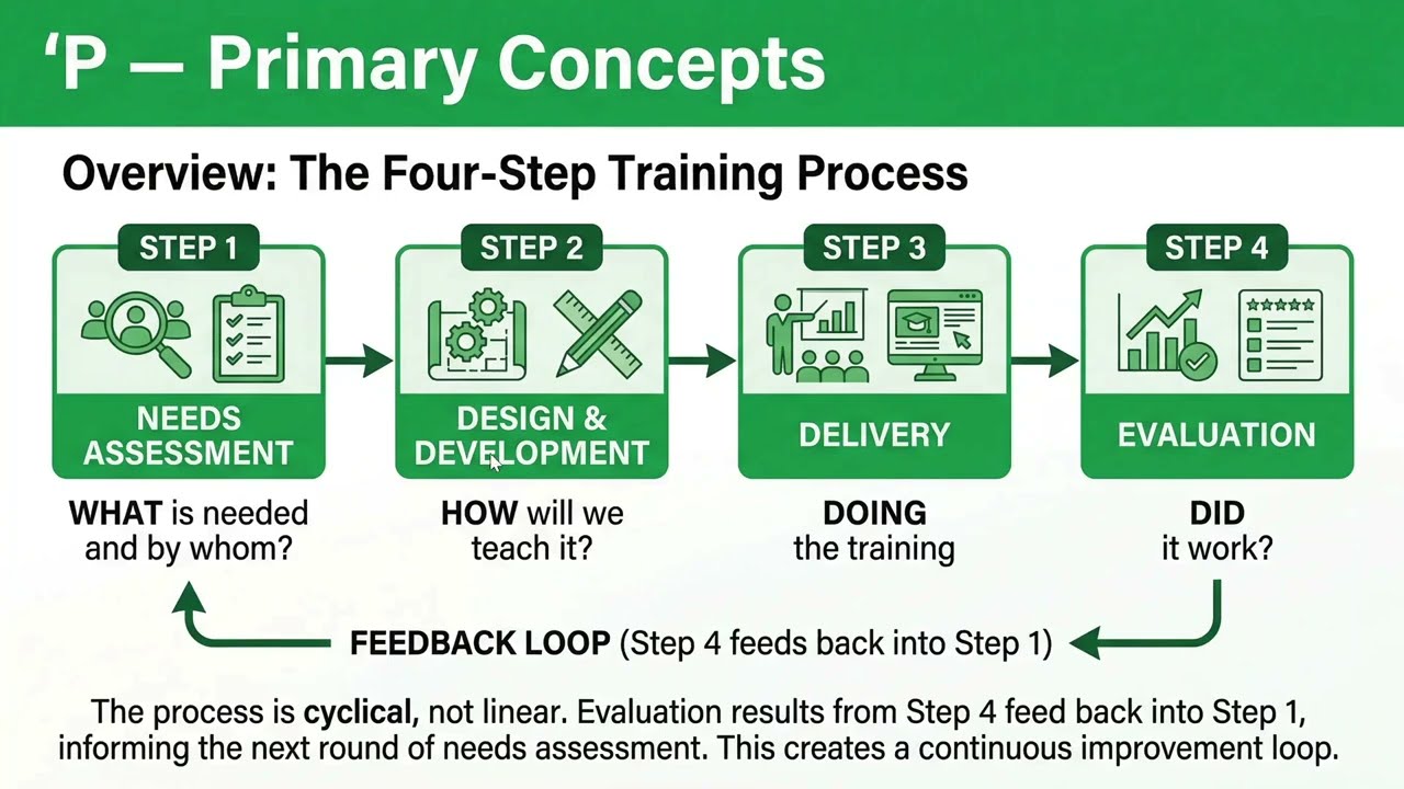 The Training Process and How to Build a Training Design
