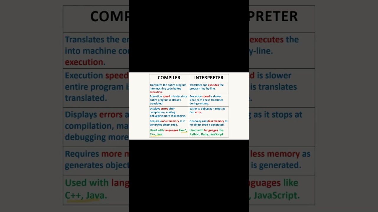 Programming Languages: Compiler or Interpreter?