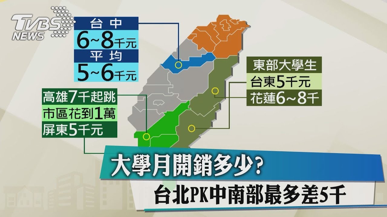 大學月開銷多少？　台北PK中南部最多差5千