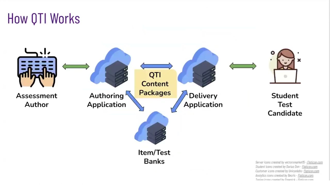 1EdTech QTI (in 5 Minutes)