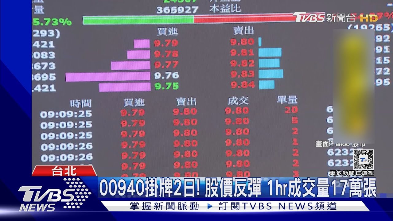 00940掛牌2日!股價反彈1hr成交量17萬張
