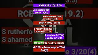ipl2022 6th match RCB VS KKR (30-03-2022) scorecard #shorts #shortvideos #ipl #rcb #kkr #scorecard