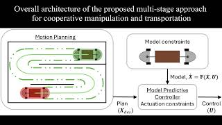 Multi-robot cooperative manipulation and transportation