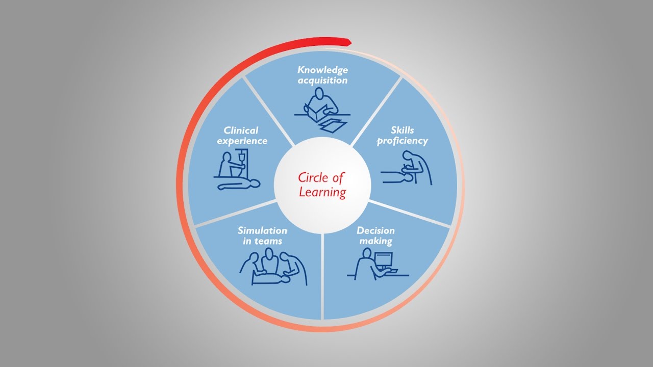The Circle of Learning