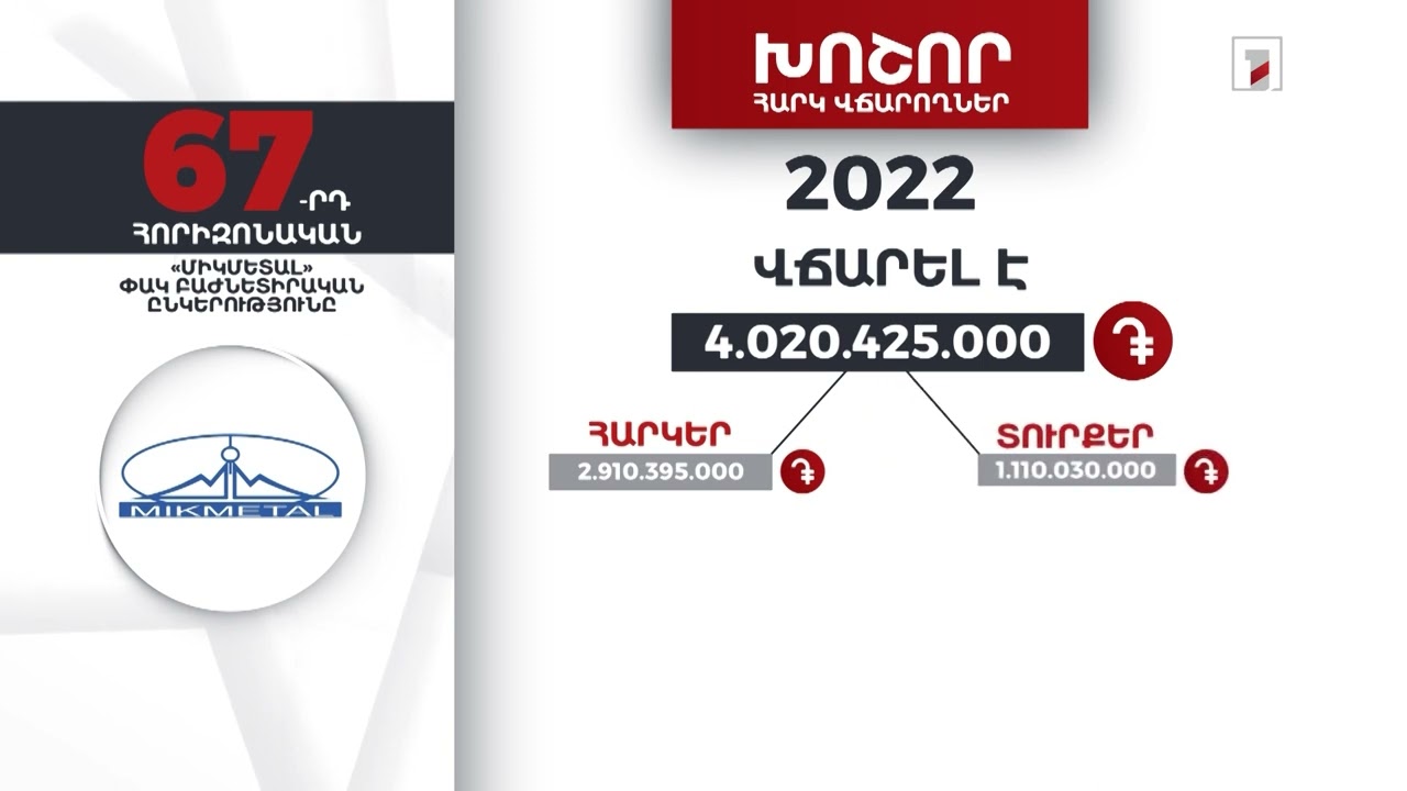 «Միկմետալ» ընկերությունը 2022-ին 4 մլրդ 20 մլն դրամի հարկեր և տուրքեր է վճարել