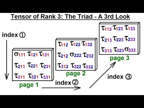 Calculus 3 Tensors 1 of 28 What is a Tensor