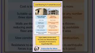 Load Bearing Structure Vs Framed Structure #civil #civilconcepts #civilbasicknowledge