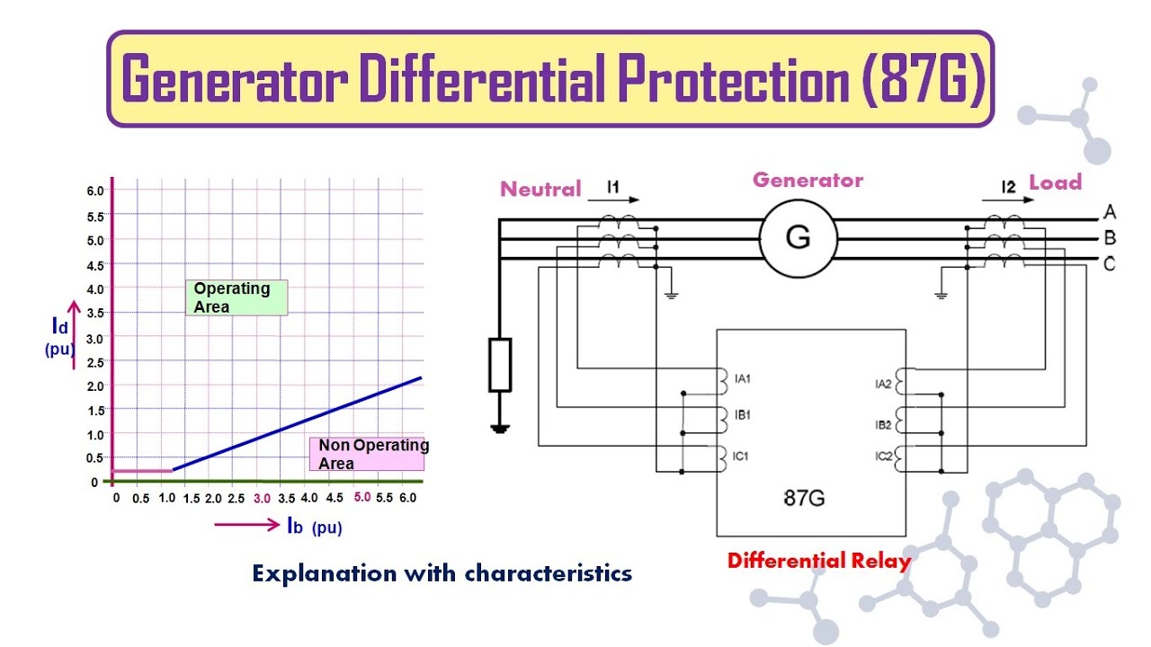 Protection || Generator Differential protection (87G)