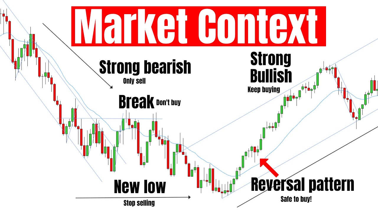 How to Identify Market Context for BEST Setups