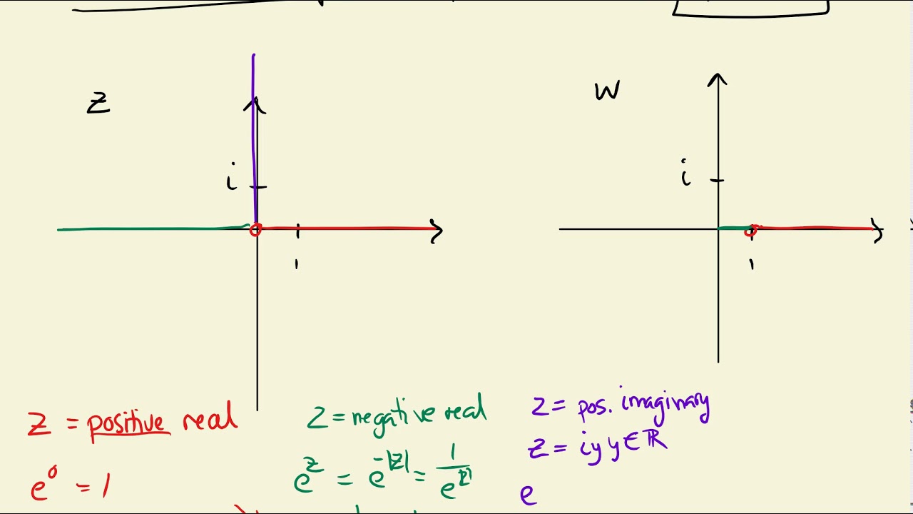 Complex exponential mapping