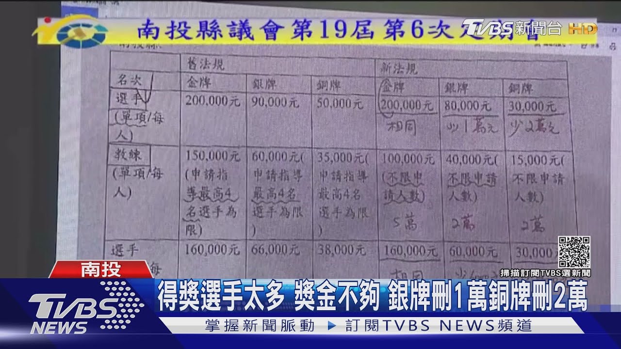 得獎選手太多!獎金不夠 銀牌刪1萬銅牌刪2萬