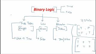 CLAT Logical Reasoning Binary Logic Lecture Shortcut
