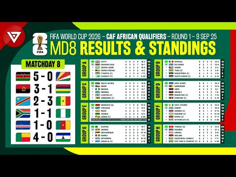 🟢 [MD8] FIFA World Cup 2026 CAF African Qualifiers Round 1: Results & Standings Table - 9 Sep 2025