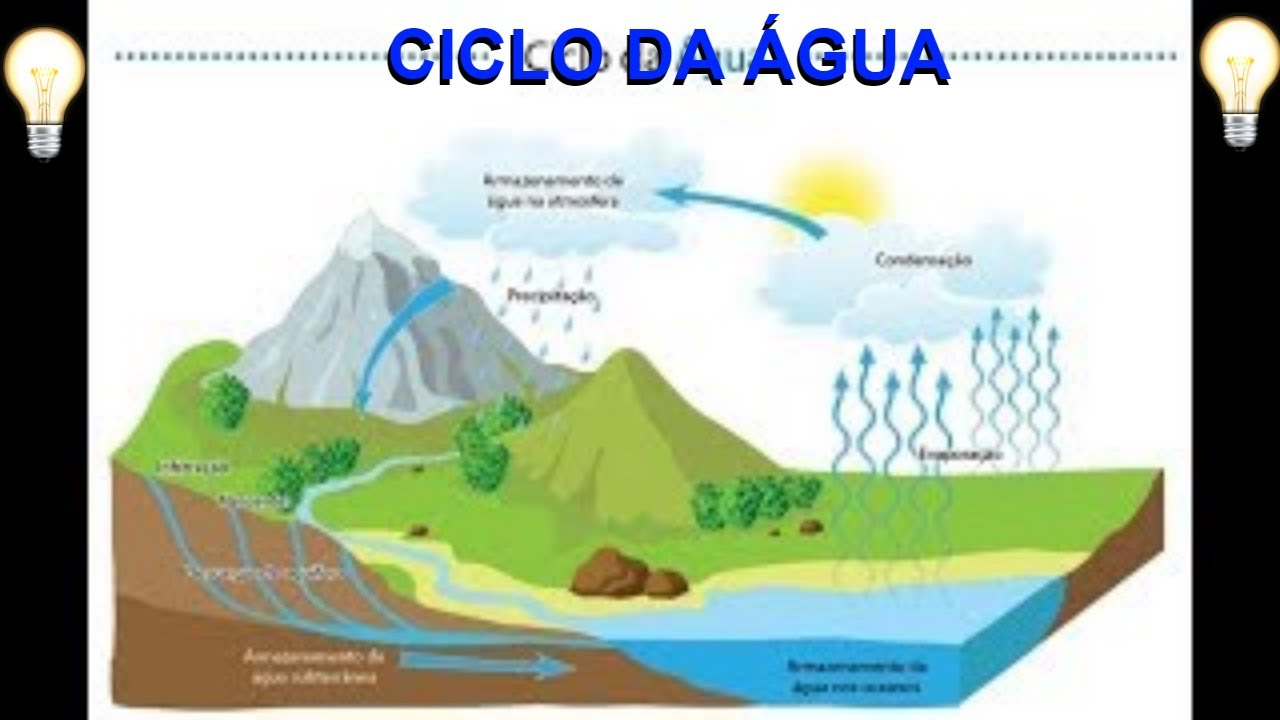 O Ciclo da Água