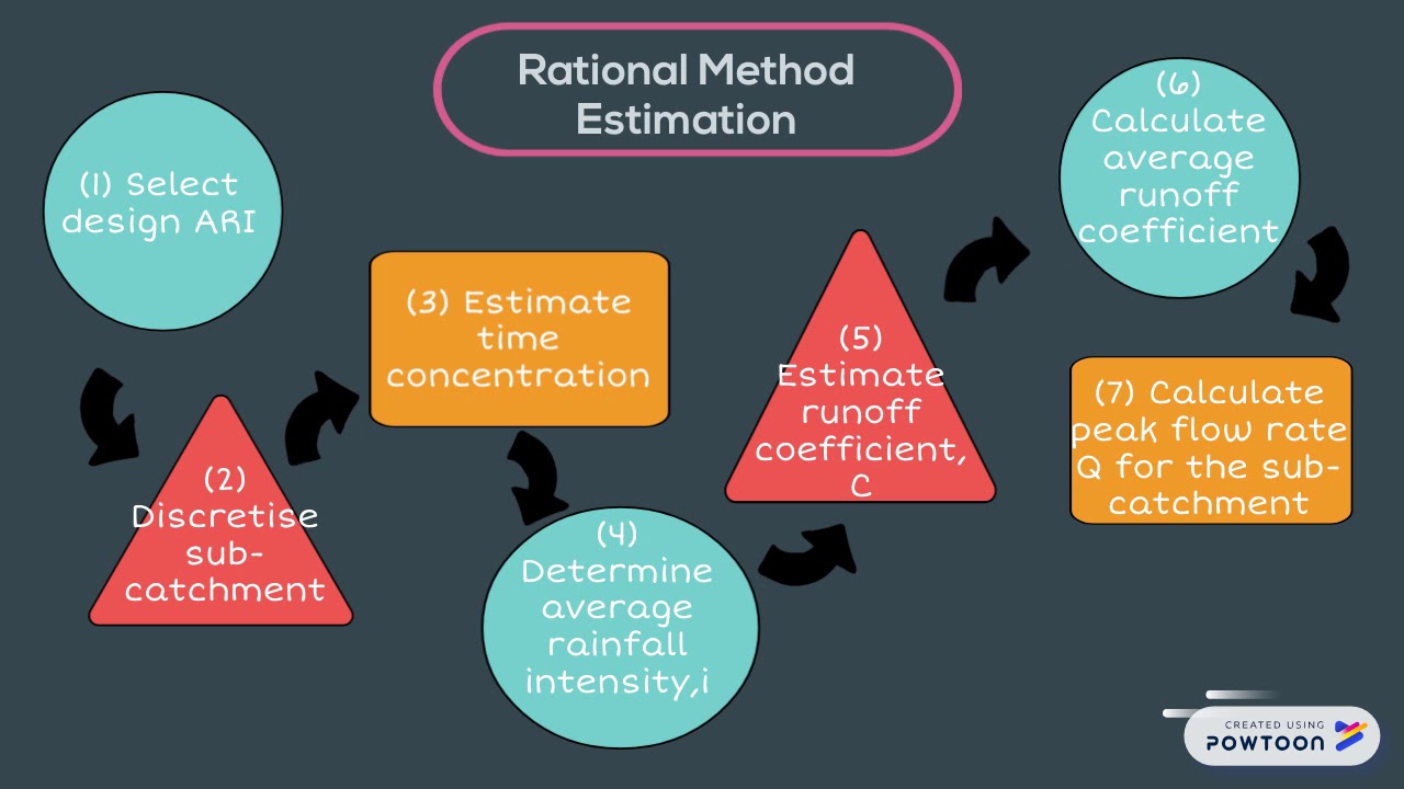 Hydrology video (surface runoff)