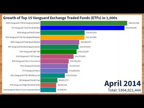 Growth of Top 15 Vanguard Exchange Traded Funds ETFs