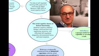 Self-regulation, self-regulated learning and Albert Bandura