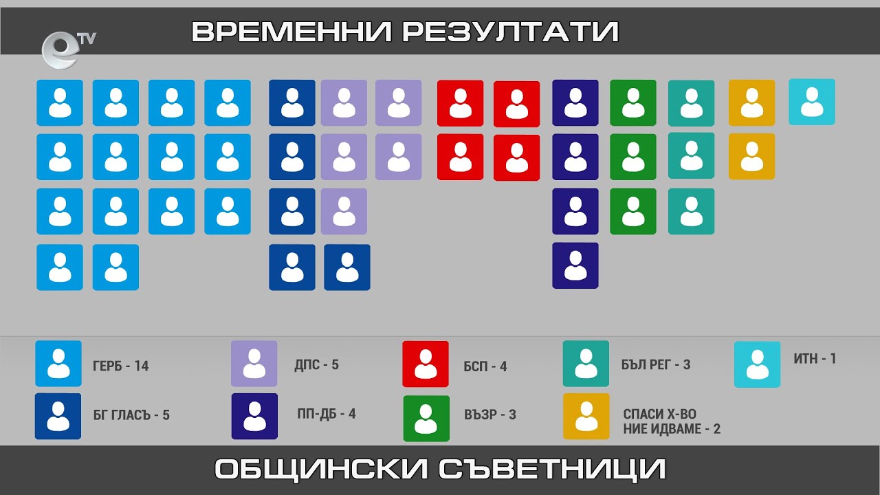 Предсказанията за шарен общински съвет се сбъдват