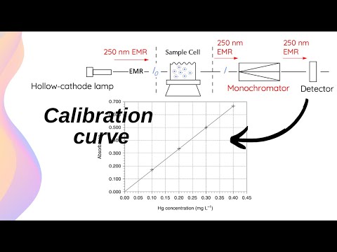 Atomic Absorption Spectroscopy (AAS): How It Works & Example // HSC Chemistry