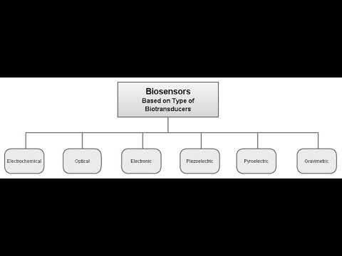 Biosensor | Wikipedia audio article