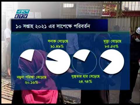 করোনার নমুনা পরীক্ষা বৃদ্ধির সাথে সাথে বেড়েছে শনাক্ত ও মৃত্যু হার