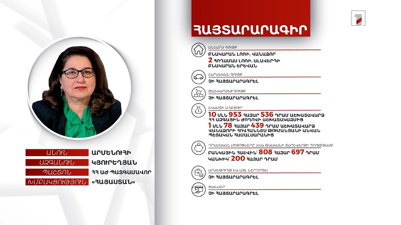 4 անշարժ գույք, 1 մլն 8000 դրամ. ՀՀ ԱԺ պատգամավոր Արմենուհի Կյուրեղյանի հայտարարագիրը