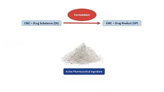 TDB CMC Synthesis and Formulation