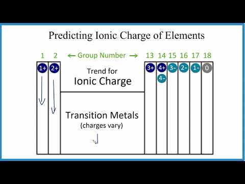 How to predict the charge on ions using the Periodic Table.