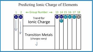 How to predict the charge on ions using the Periodic Table.