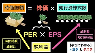 導入 - 【保存版】株で絶対覚えておいた方がいい株価/時価総額/PER/EPS/益利回りの関係性など