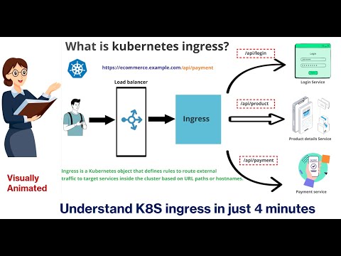 What is Kubernetes Ingress in just 4 minutes