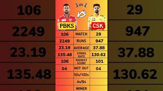 Mayank Agarwal vs Ruturaj Gaikwad ipl 2022 comparison || #csk #pbks || #ipl #ipl2022 || #shorts