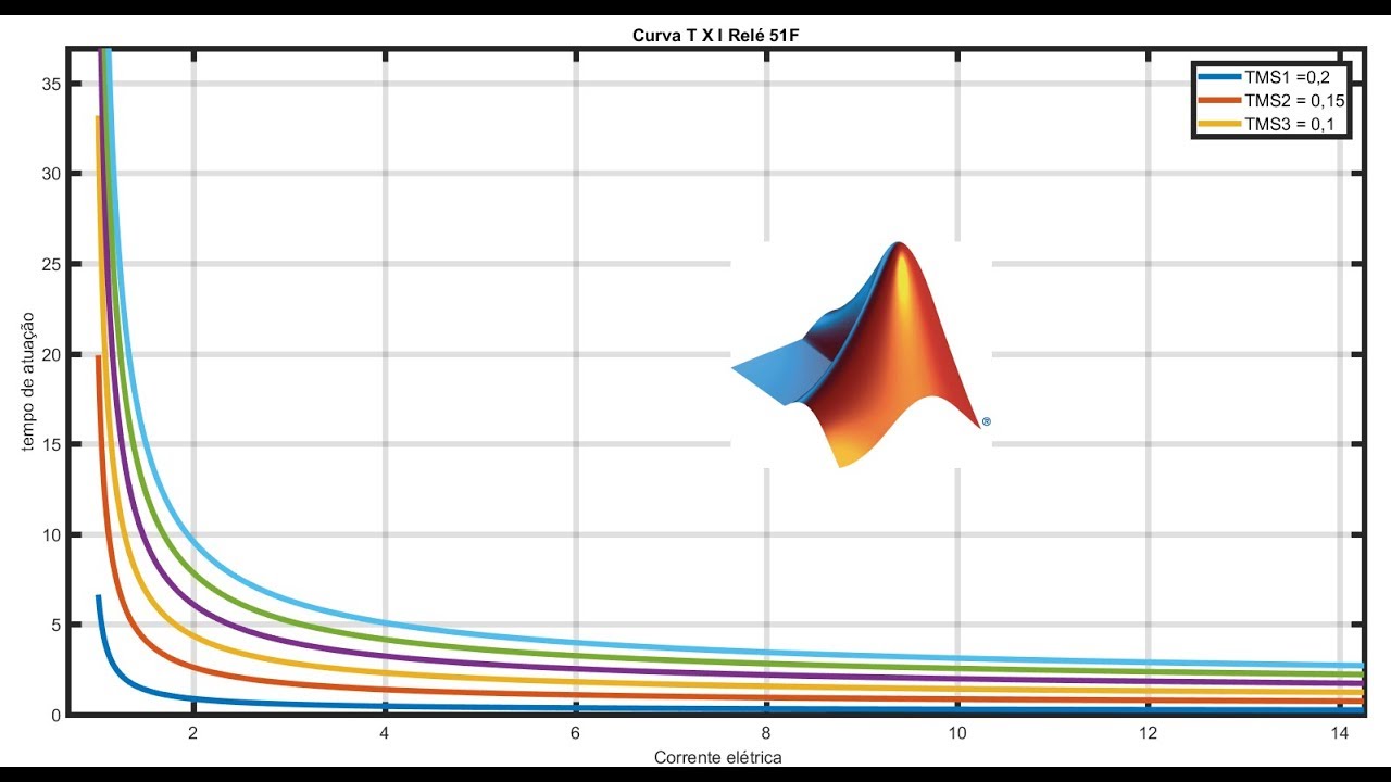 Curvas Relé 50 e 51 no Matlab
