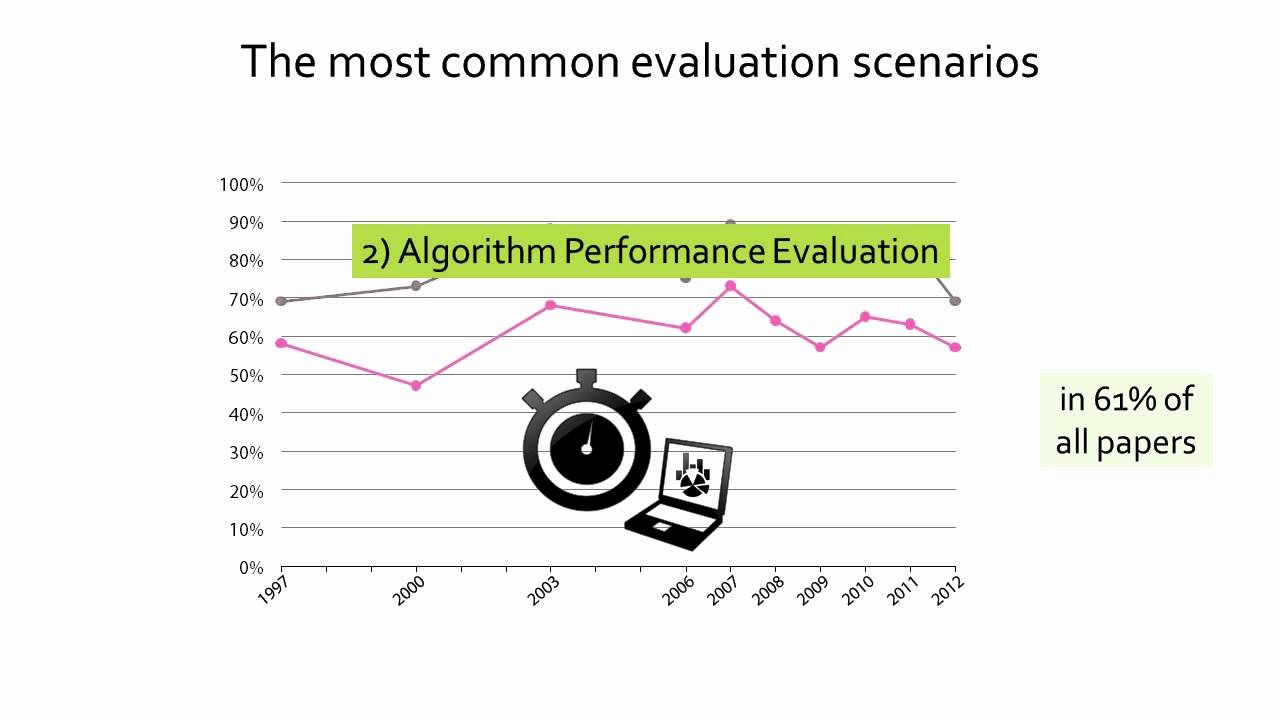 A Systematic Review on the Practice of Evaluating Visualization
