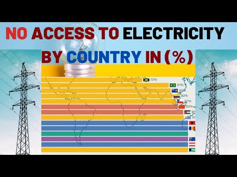 Lowest Access to Electricity by country from 1990