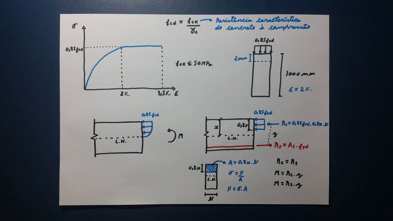 Diagrama tensão-deformação do concreto