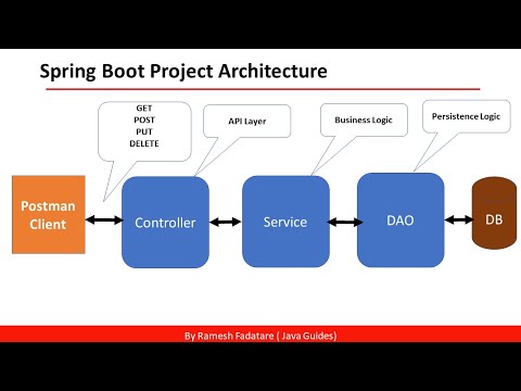 Spring Boot Tutorial | Full Course New