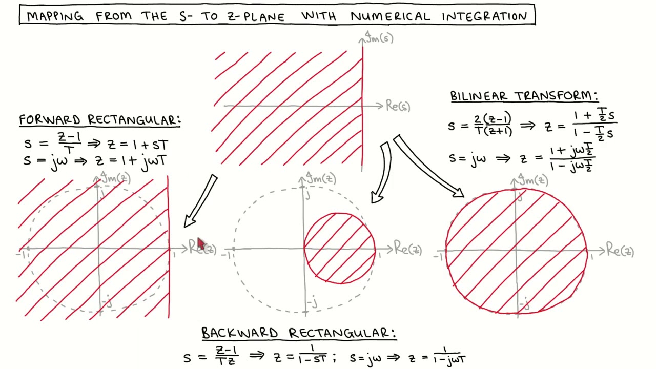 Digital control 16: Pole-zero mapping with numerical integration